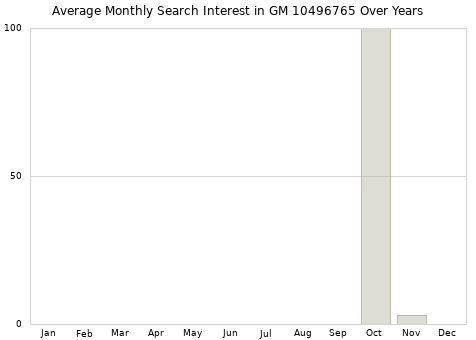 Monthly average search interest in GM 10496765 part over years from 2013 to 2020.