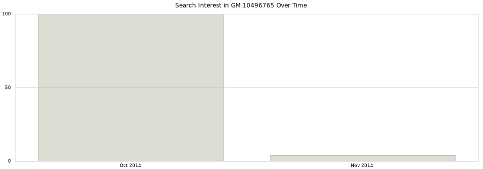Search interest in GM 10496765 part aggregated by months over time.