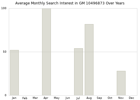Monthly average search interest in GM 10496873 part over years from 2013 to 2020.