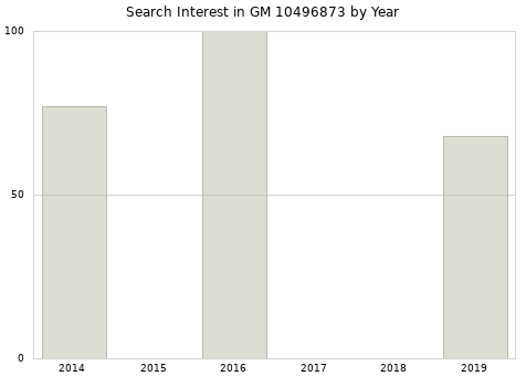 Annual search interest in GM 10496873 part.