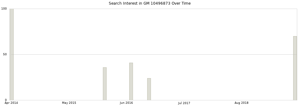 Search interest in GM 10496873 part aggregated by months over time.