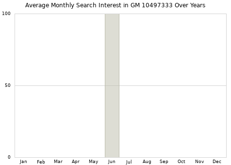 Monthly average search interest in GM 10497333 part over years from 2013 to 2020.