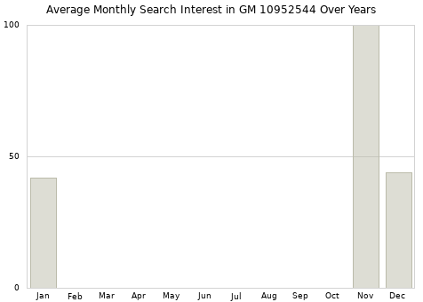 Monthly average search interest in GM 10952544 part over years from 2013 to 2020.