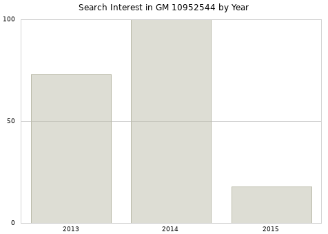 Annual search interest in GM 10952544 part.