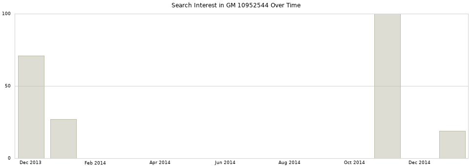 Search interest in GM 10952544 part aggregated by months over time.