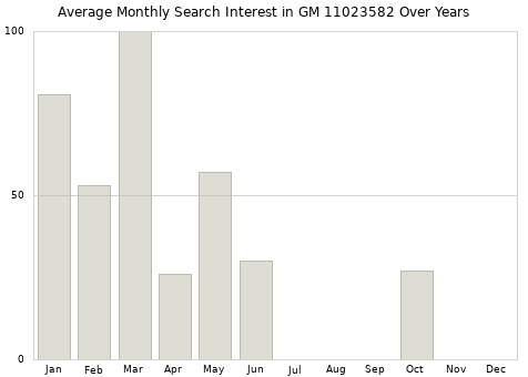 Monthly average search interest in GM 11023582 part over years from 2013 to 2020.