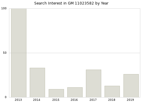 Annual search interest in GM 11023582 part.