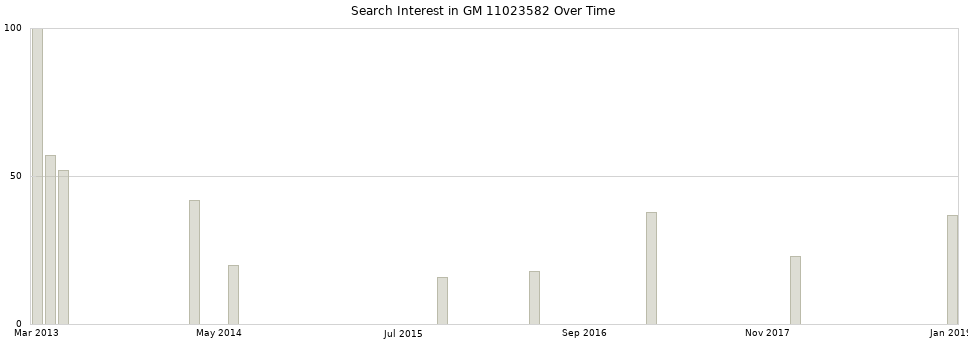 Search interest in GM 11023582 part aggregated by months over time.