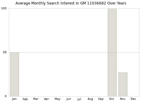 Monthly average search interest in GM 11036682 part over years from 2013 to 2020.
