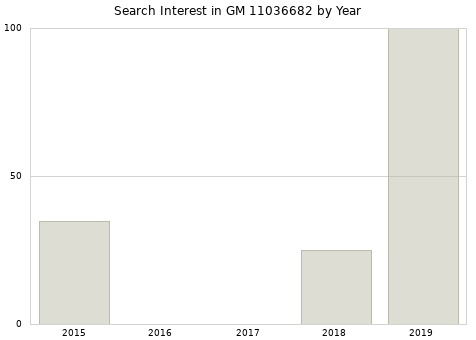 Annual search interest in GM 11036682 part.