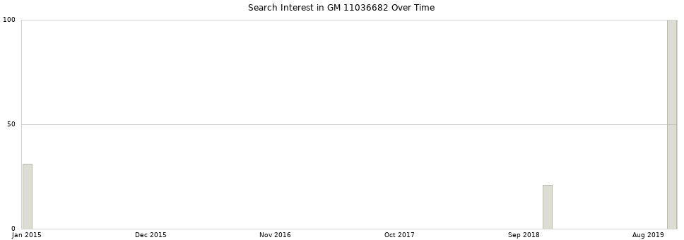 Search interest in GM 11036682 part aggregated by months over time.
