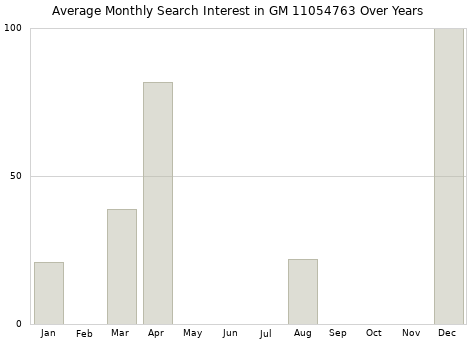 Monthly average search interest in GM 11054763 part over years from 2013 to 2020.