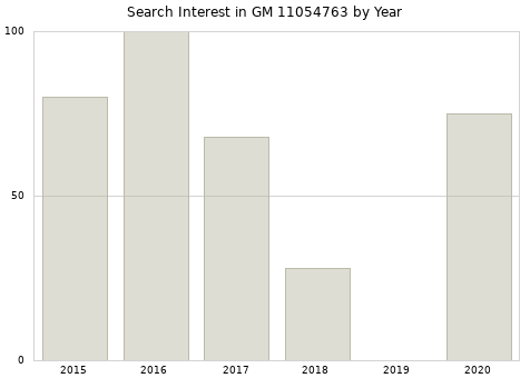 Annual search interest in GM 11054763 part.