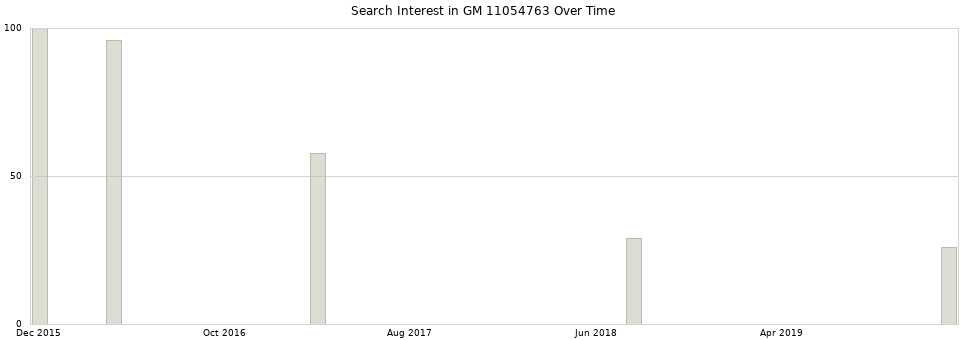Search interest in GM 11054763 part aggregated by months over time.