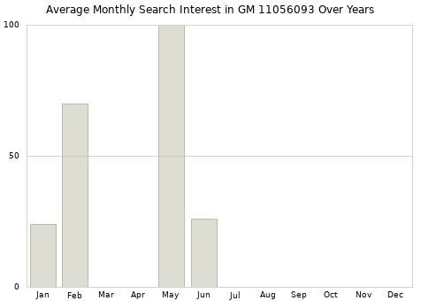 Monthly average search interest in GM 11056093 part over years from 2013 to 2020.