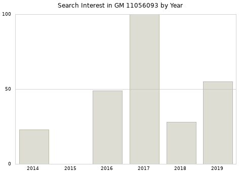 Annual search interest in GM 11056093 part.