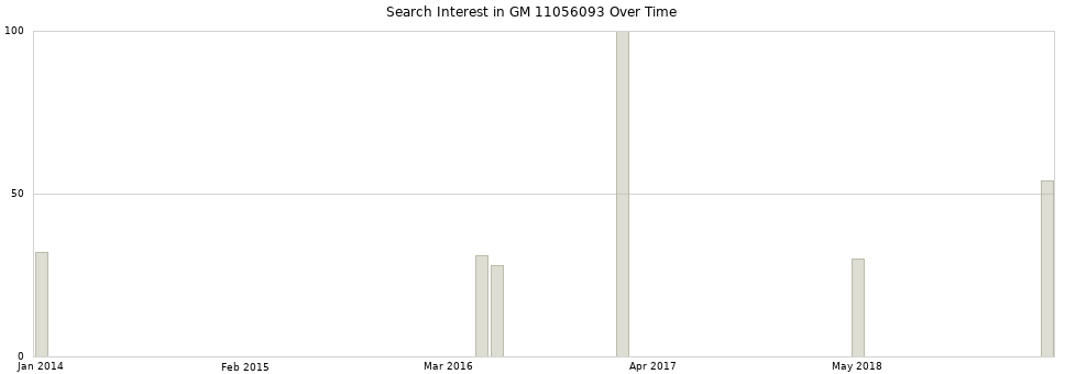 Search interest in GM 11056093 part aggregated by months over time.