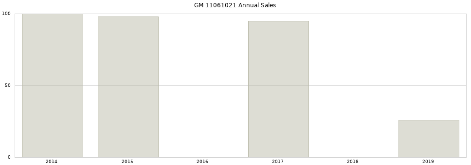 GM 11061021 part annual sales from 2014 to 2020.
