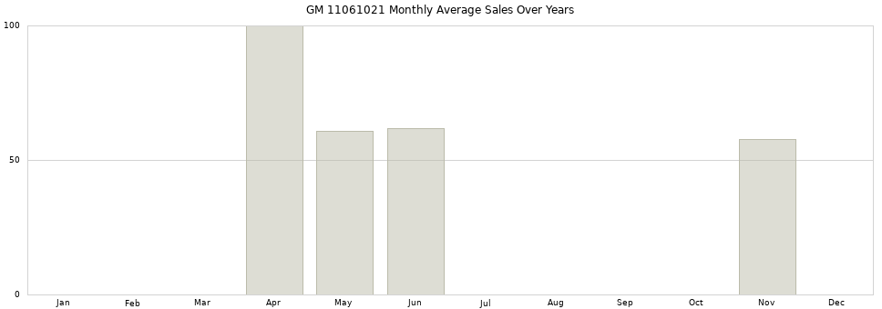 GM 11061021 monthly average sales over years from 2014 to 2020.