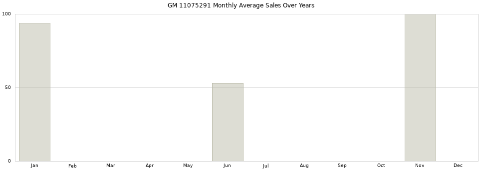 GM 11075291 monthly average sales over years from 2014 to 2020.