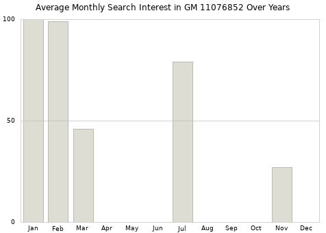 Monthly average search interest in GM 11076852 part over years from 2013 to 2020.