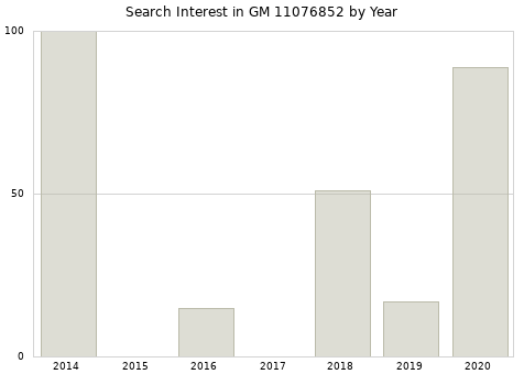 Annual search interest in GM 11076852 part.
