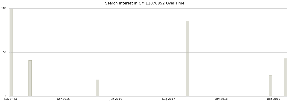 Search interest in GM 11076852 part aggregated by months over time.