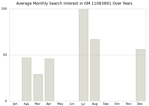 Monthly average search interest in GM 11083891 part over years from 2013 to 2020.
