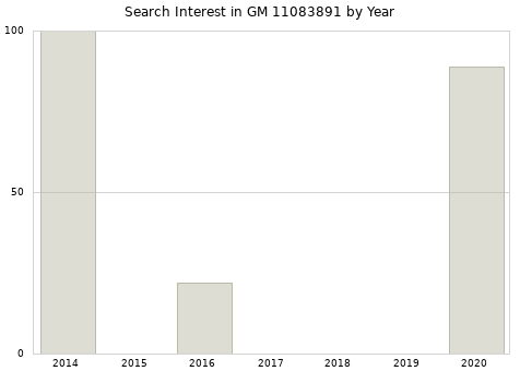 Annual search interest in GM 11083891 part.