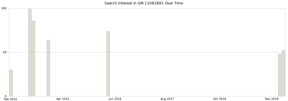 Search interest in GM 11083891 part aggregated by months over time.