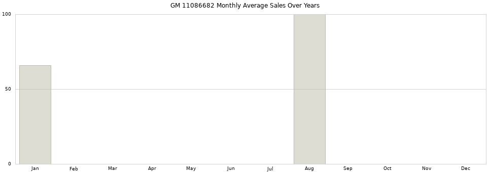 GM 11086682 monthly average sales over years from 2014 to 2020.