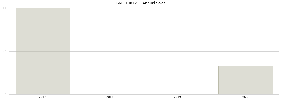 GM 11087213 part annual sales from 2014 to 2020.