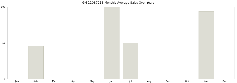 GM 11087213 monthly average sales over years from 2014 to 2020.