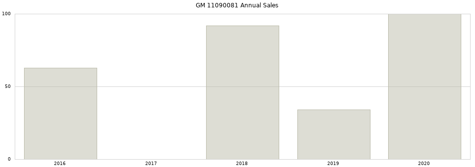 GM 11090081 part annual sales from 2014 to 2020.