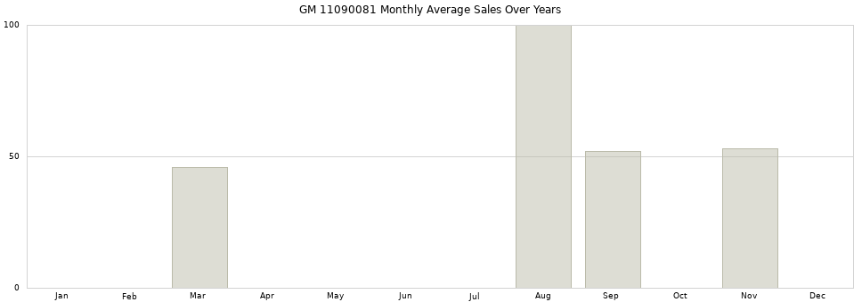 GM 11090081 monthly average sales over years from 2014 to 2020.
