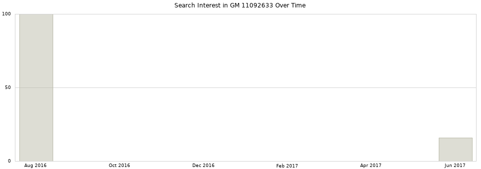 Search interest in GM 11092633 part aggregated by months over time.