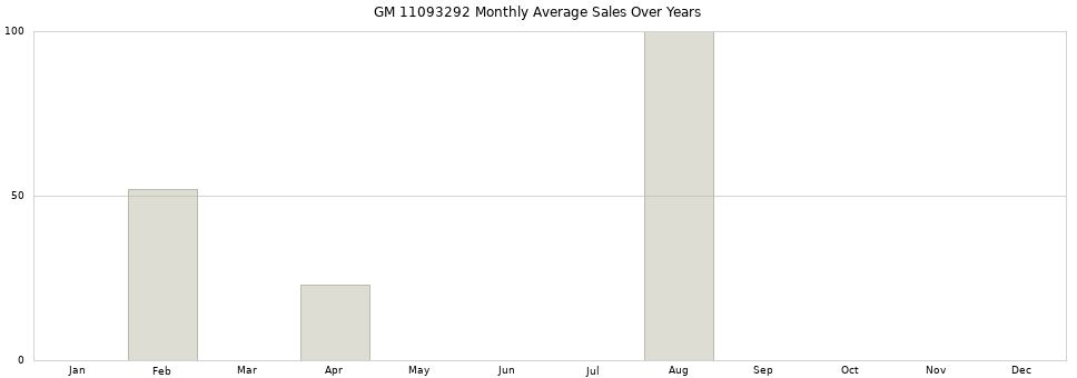 GM 11093292 monthly average sales over years from 2014 to 2020.