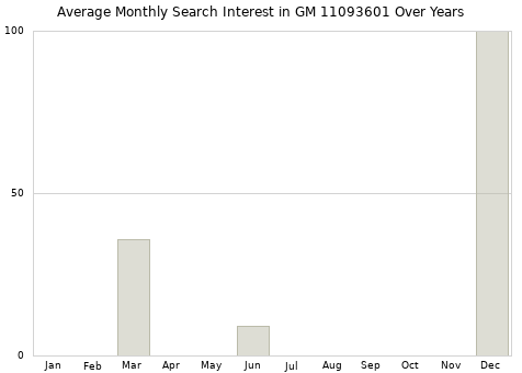 Monthly average search interest in GM 11093601 part over years from 2013 to 2020.