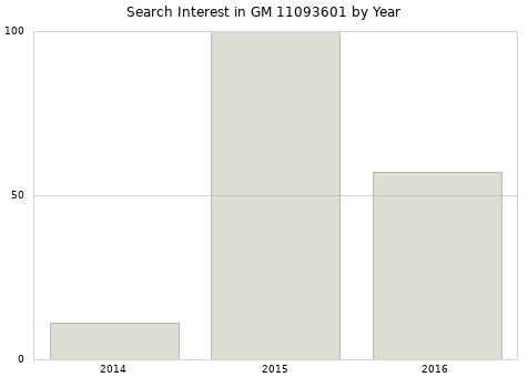Annual search interest in GM 11093601 part.