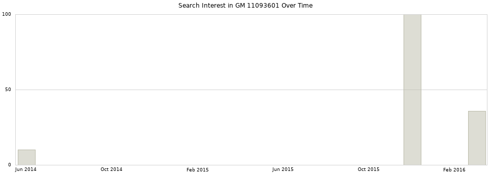 Search interest in GM 11093601 part aggregated by months over time.