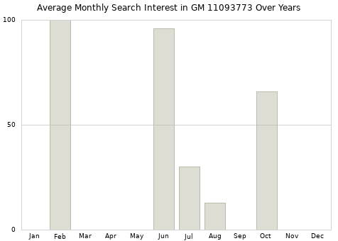 Monthly average search interest in GM 11093773 part over years from 2013 to 2020.