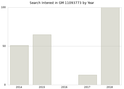 Annual search interest in GM 11093773 part.