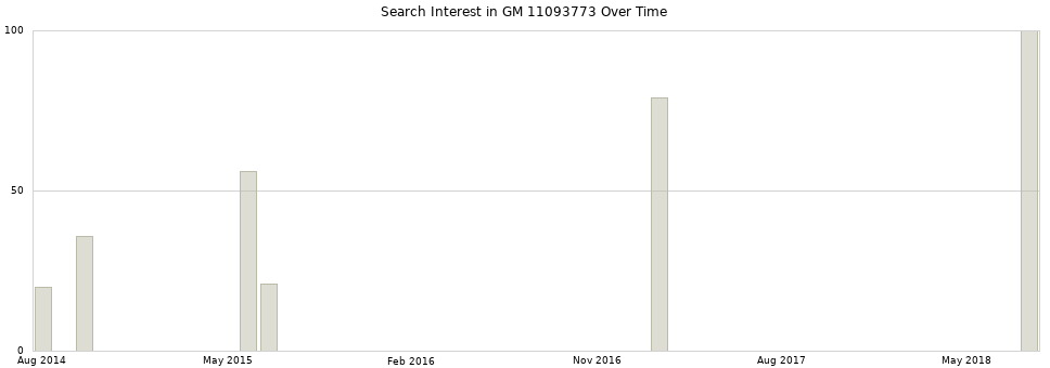 Search interest in GM 11093773 part aggregated by months over time.