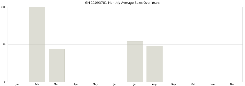 GM 11093781 monthly average sales over years from 2014 to 2020.