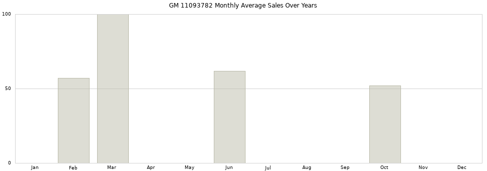 GM 11093782 monthly average sales over years from 2014 to 2020.