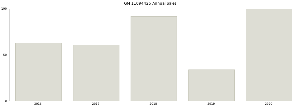 GM 11094425 part annual sales from 2014 to 2020.