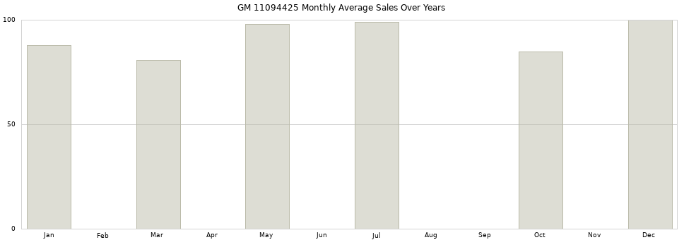 GM 11094425 monthly average sales over years from 2014 to 2020.