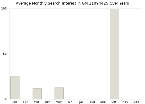 Monthly average search interest in GM 11094425 part over years from 2013 to 2020.