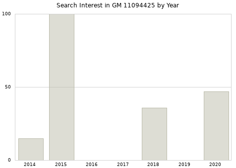 Annual search interest in GM 11094425 part.