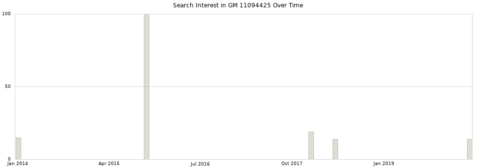 Search interest in GM 11094425 part aggregated by months over time.